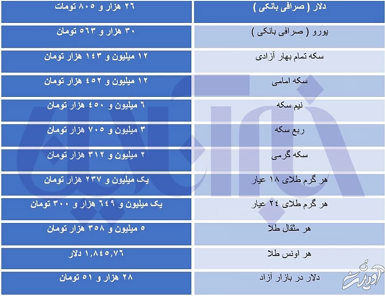 قیمت طلا، سکه و ارز ۱۴۰۰/۰۸/۳۰/ دلار باز هم عقب رفت 